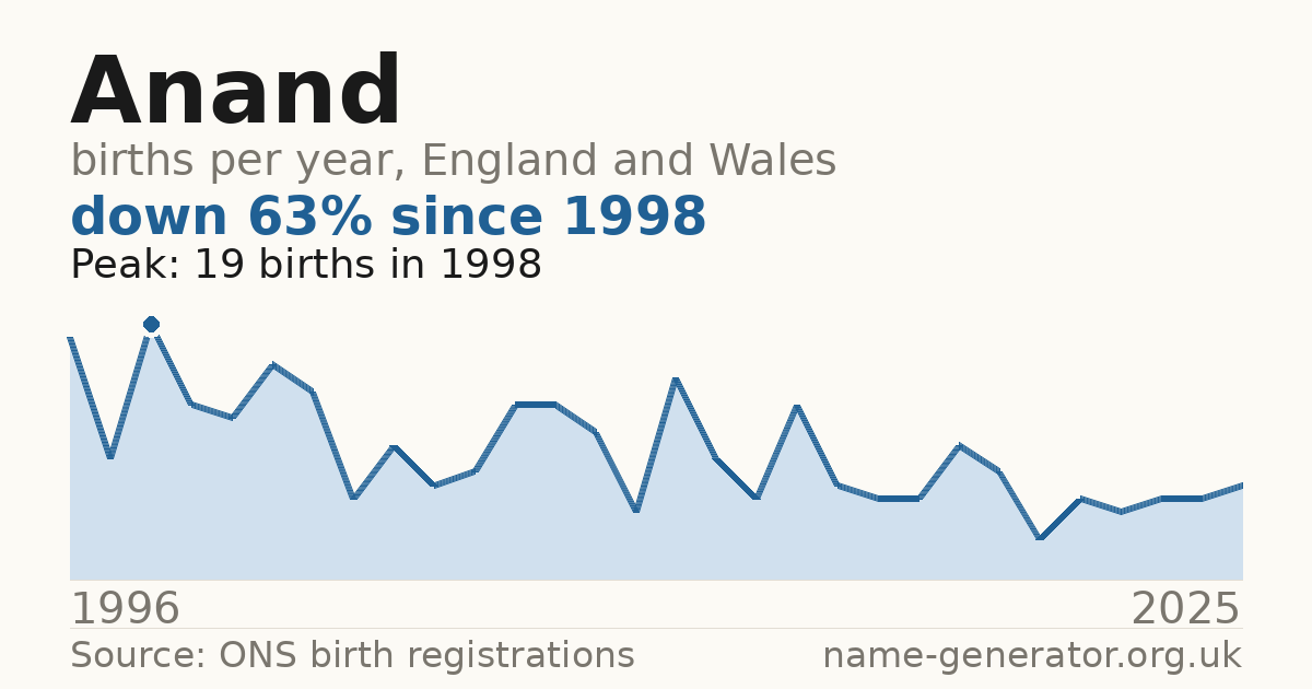 Chart: babies named Anand per year in England and Wales, 1996 to 2025, peaking at about 19 in 1998