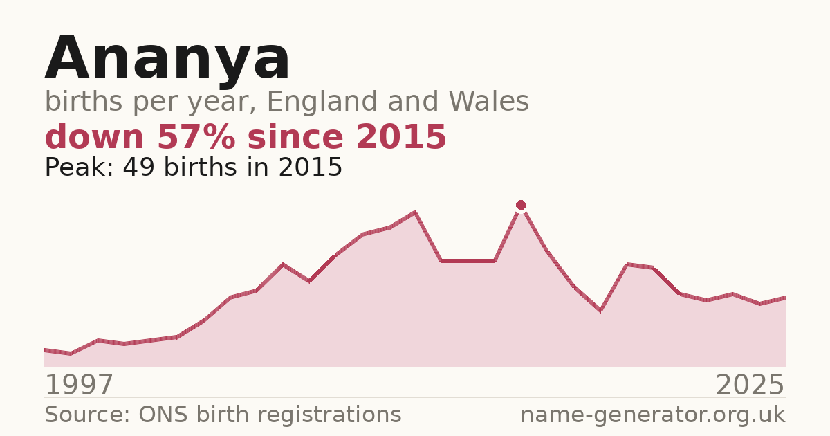 Chart: babies named Ananya per year in England and Wales, 1997 to 2025, peaking at about 49 in 2015