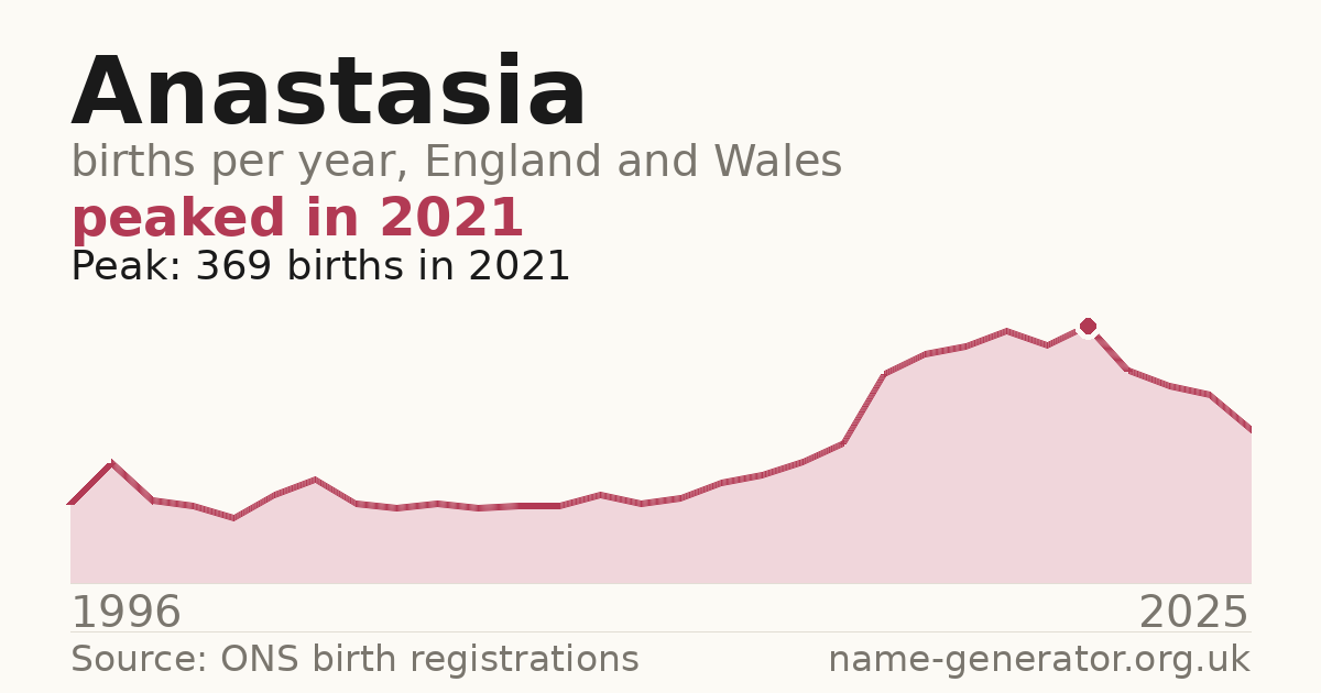 Chart: babies named Anastasia per year in England and Wales, 1996 to 2025, peaking at about 369 in 2021