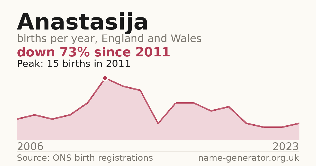 Chart: babies named Anastasija per year in England and Wales, 2006 to 2023, peaking at about 15 in 2011