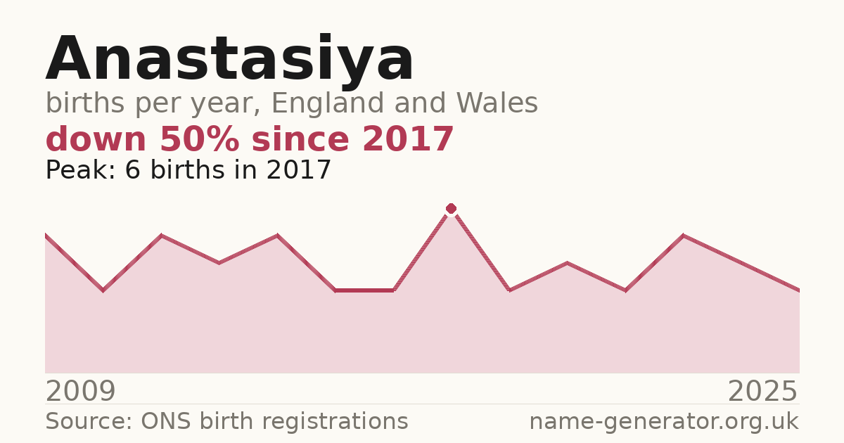Chart: babies named Anastasiya per year in England and Wales, 2009 to 2025, peaking at about 6 in 2017