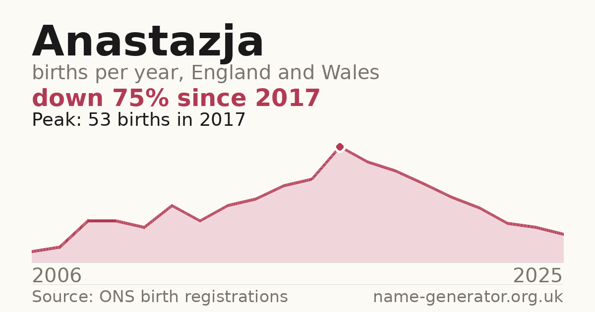 Chart: babies named Anastazja per year in England and Wales, 2006 to 2025, peaking at about 53 in 2017