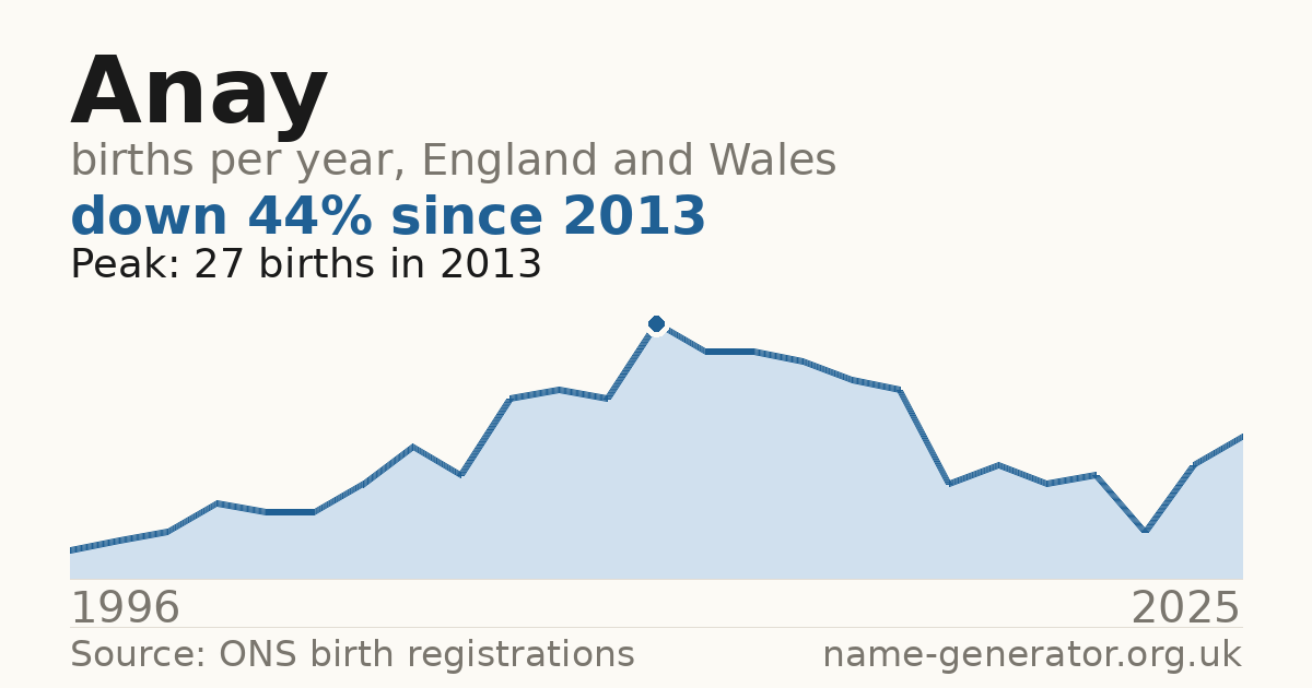 Chart: babies named Anay per year in England and Wales, 1996 to 2025, peaking at about 27 in 2013