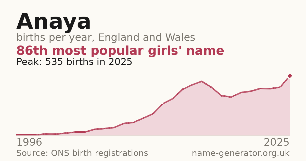 Chart: babies named Anaya per year in England and Wales, 1996 to 2025, peaking at about 535 in 2025