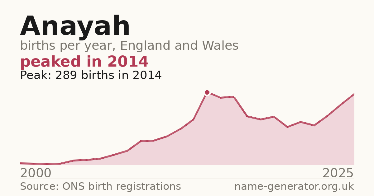 Chart: babies named Anayah per year in England and Wales, 2000 to 2025, peaking at about 289 in 2014