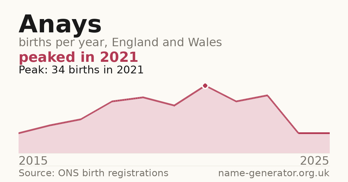 Chart: babies named Anays per year in England and Wales, 2015 to 2025, peaking at about 34 in 2021
