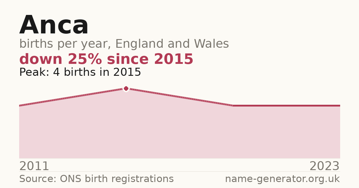 Chart: babies named Anca per year in England and Wales, 2011 to 2023, peaking at about 4 in 2015