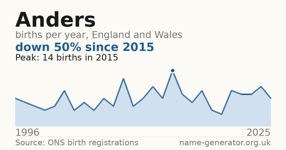 Chart: babies named Anders per year in England and Wales, 1996 to 2025, peaking at about 14 in 2015