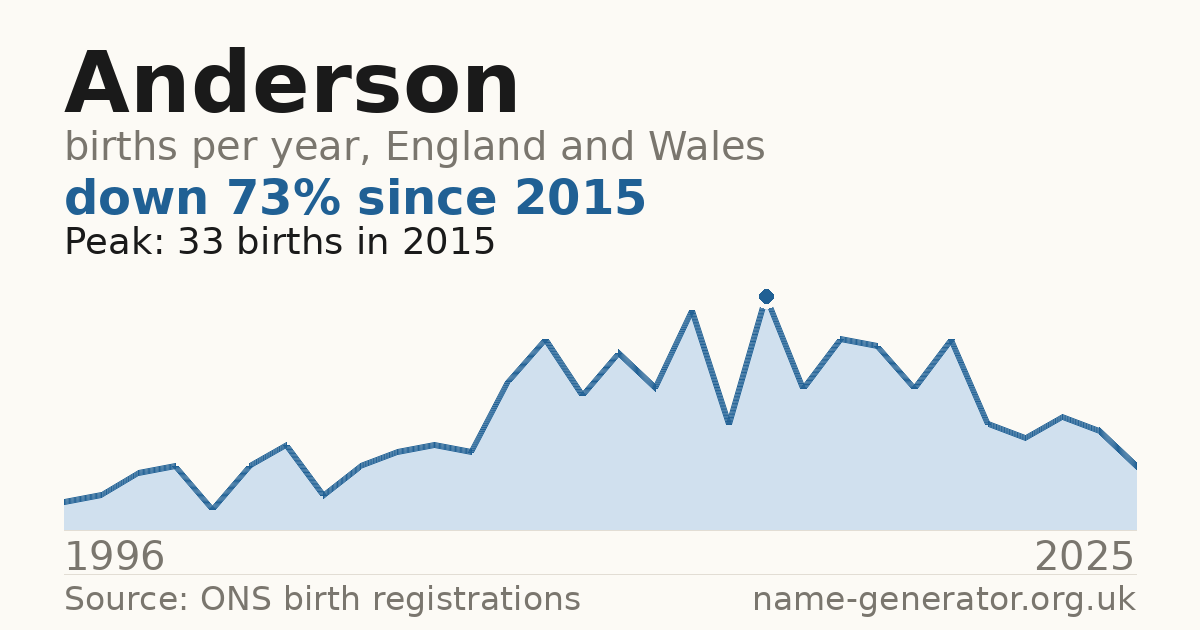 Chart: babies named Anderson per year in England and Wales, 1996 to 2025, peaking at about 33 in 2015