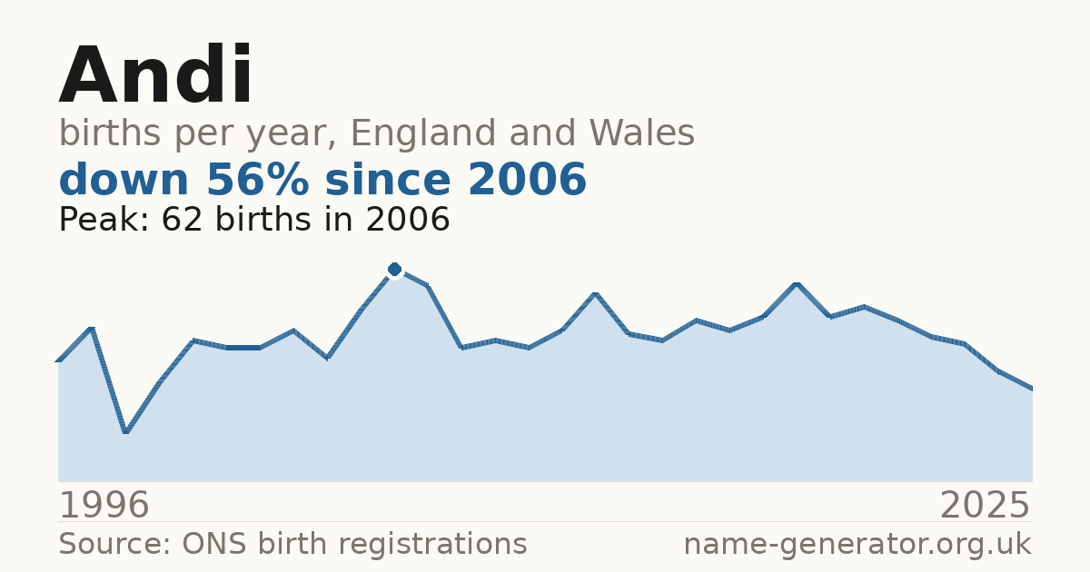 Chart: babies named Andi per year in England and Wales, 1996 to 2025, peaking at about 62 in 2006