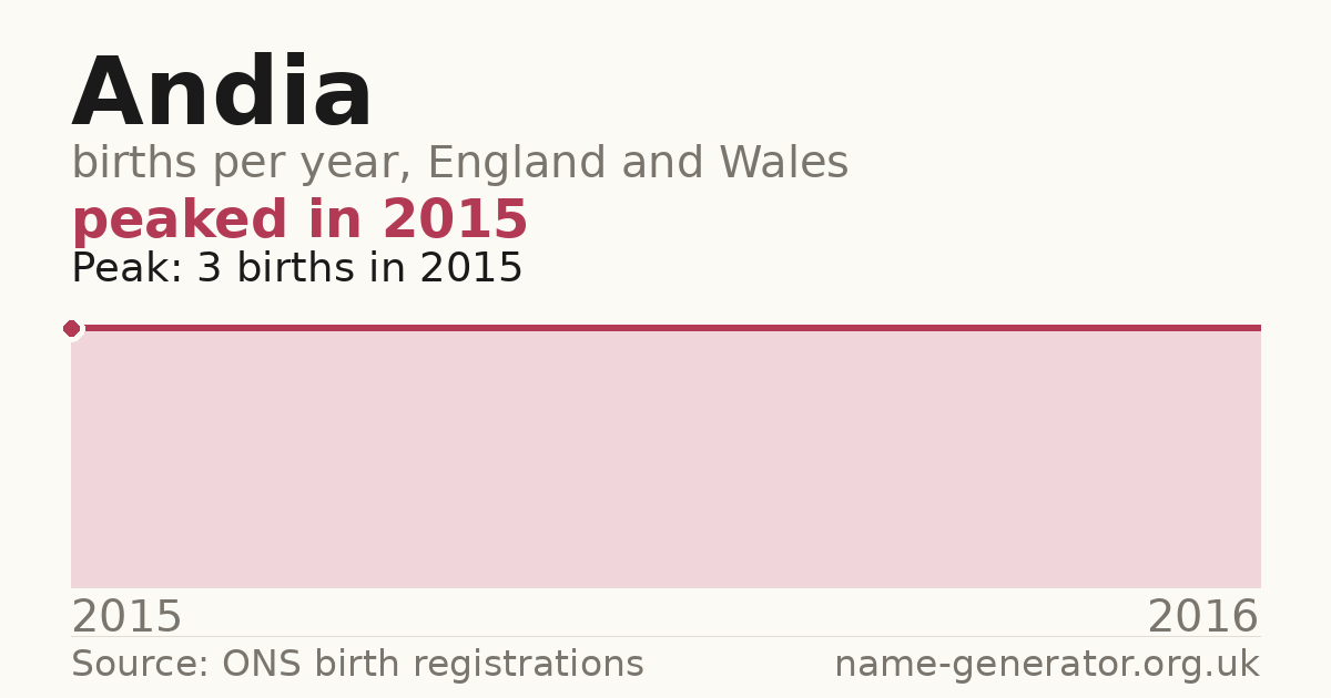 Chart: babies named Andia per year in England and Wales, 2015 to 2016, peaking at about 3 in 2015