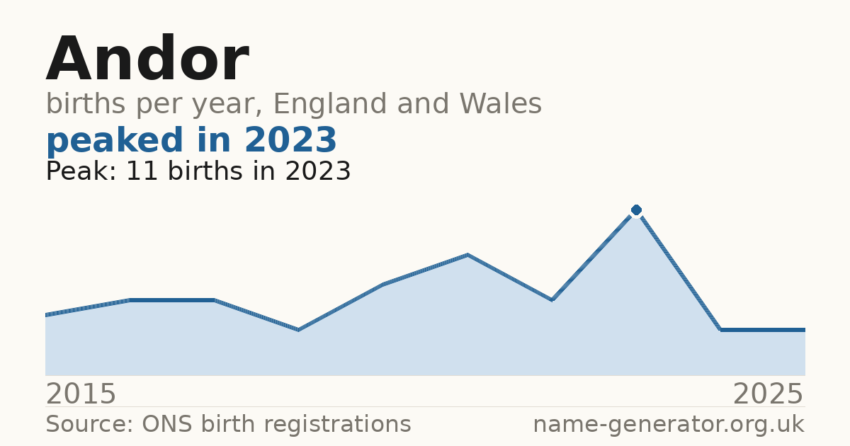 Chart: babies named Andor per year in England and Wales, 2015 to 2025, peaking at about 11 in 2023