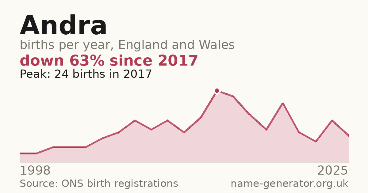 Chart: babies named Andra per year in England and Wales, 1954 to 2025, peaking at about 937 in 1964