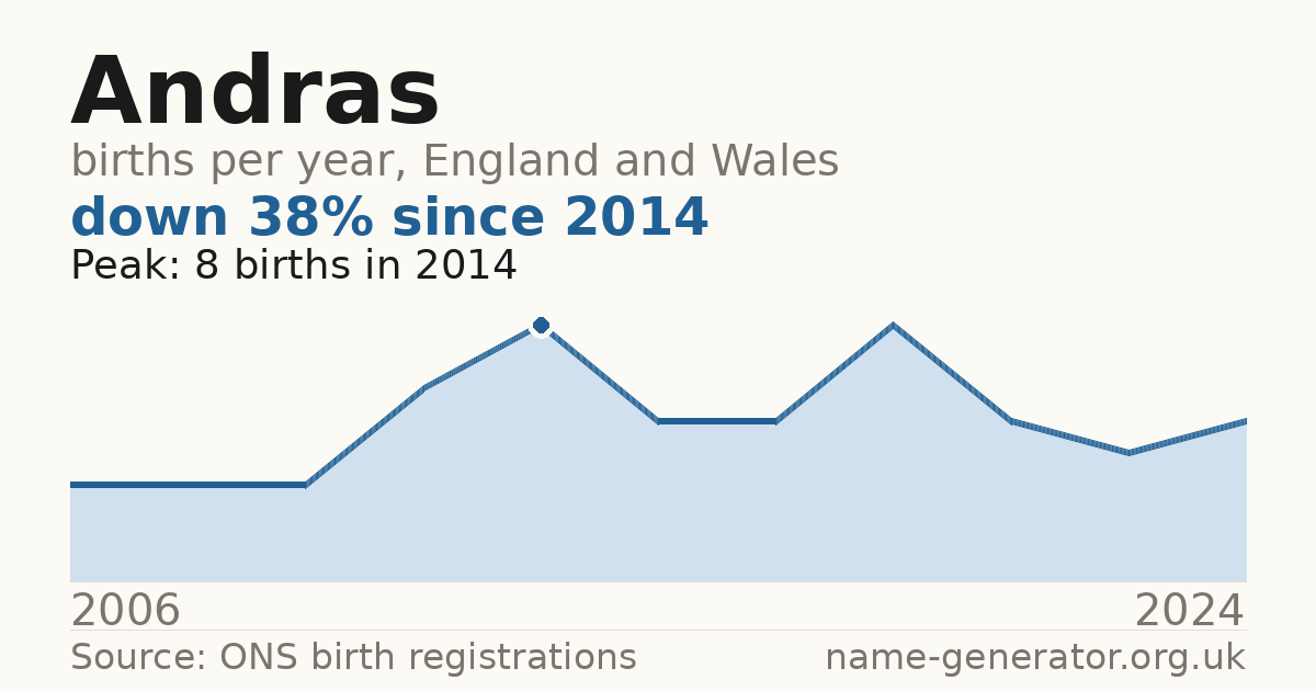 Chart: babies named Andras per year in England and Wales, 2006 to 2024, peaking at about 8 in 2014