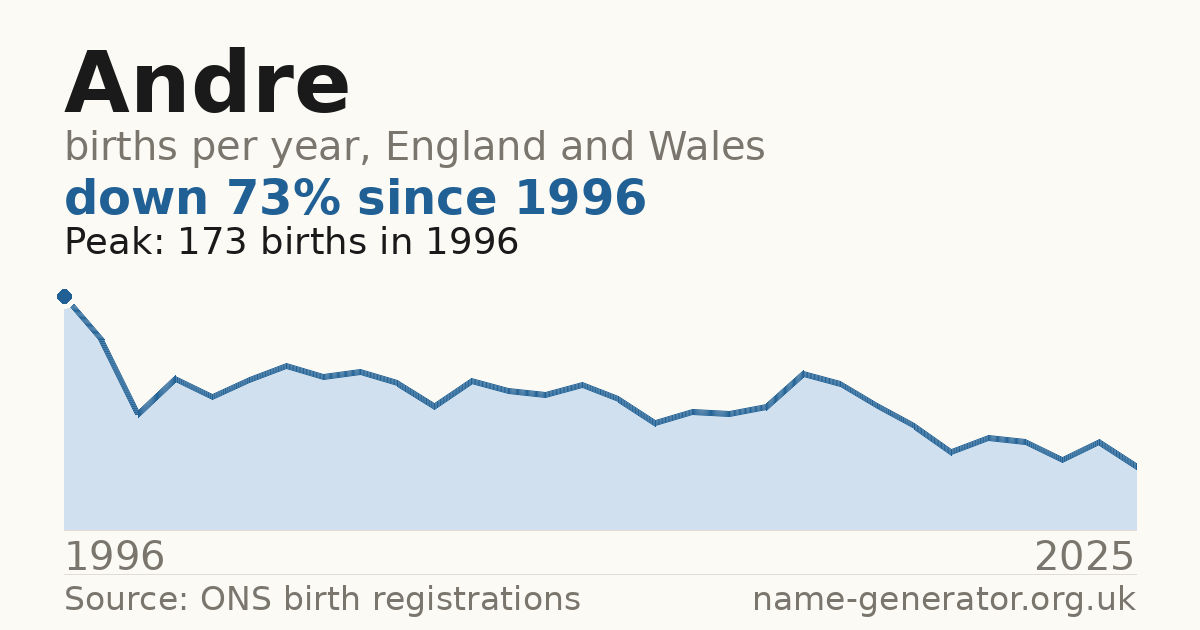 Chart: babies named Andre per year in England and Wales, 1996 to 2025, peaking at about 173 in 1996