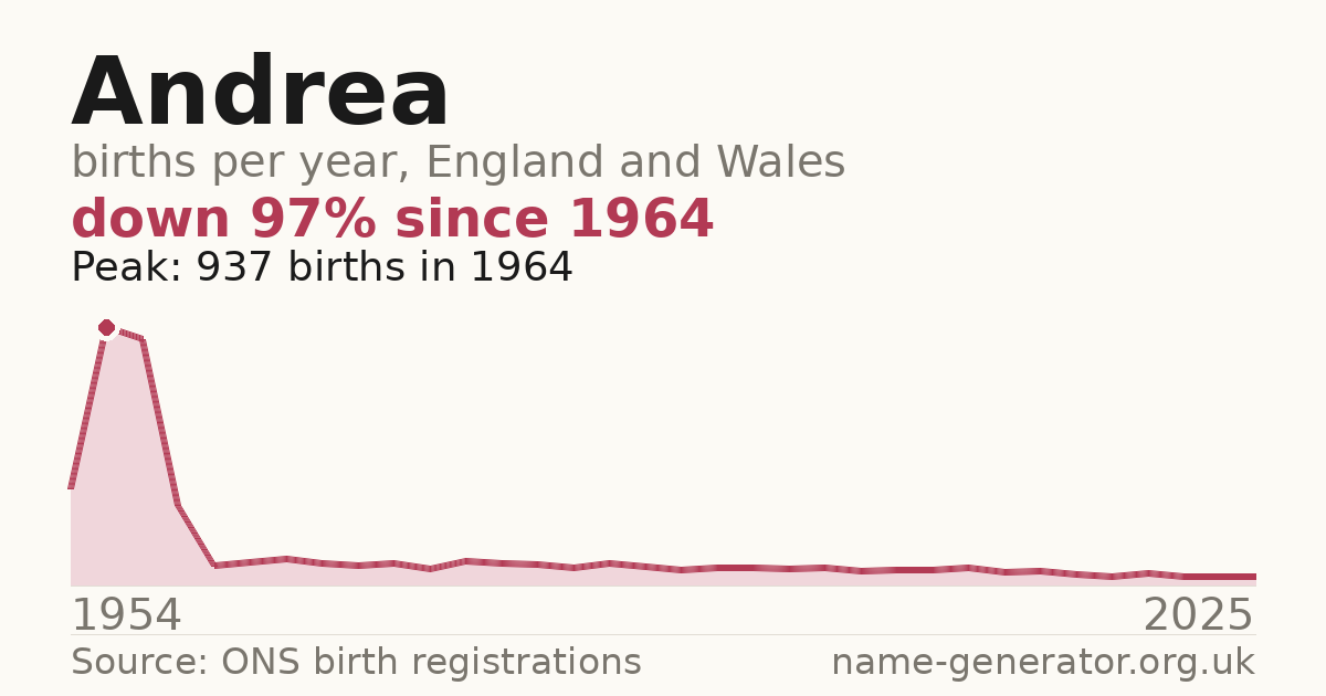 Chart: babies named Andrea per year in England and Wales, 1954 to 2025, peaking at about 937 in 1964