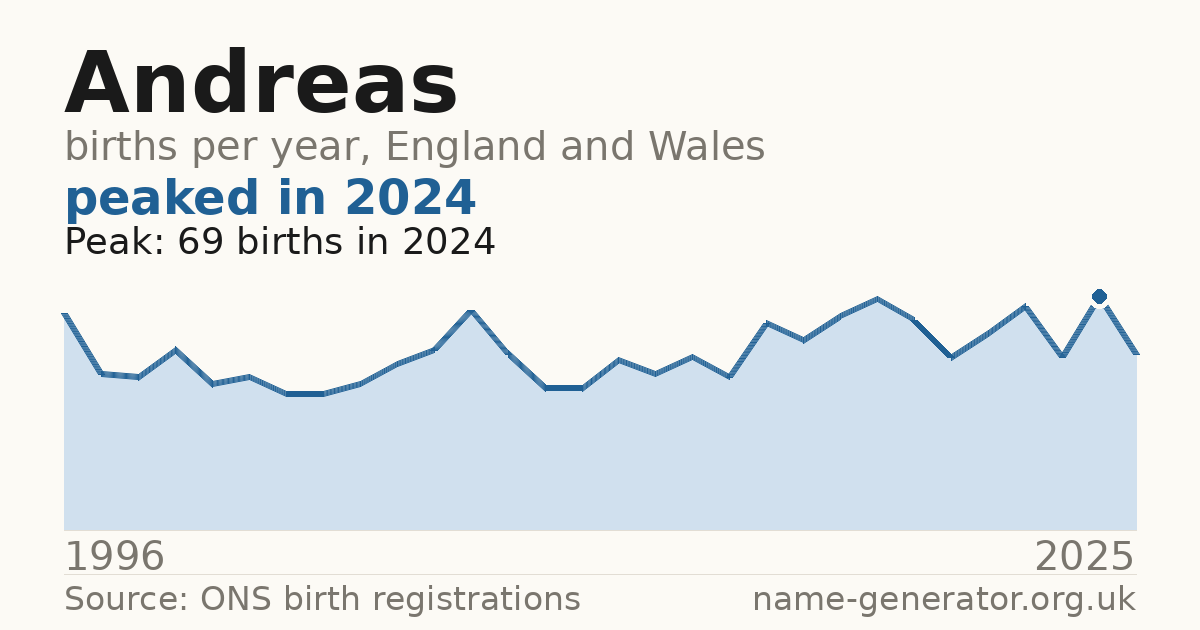 Chart: babies named Andreas per year in England and Wales, 1996 to 2025, peaking at about 69 in 2024