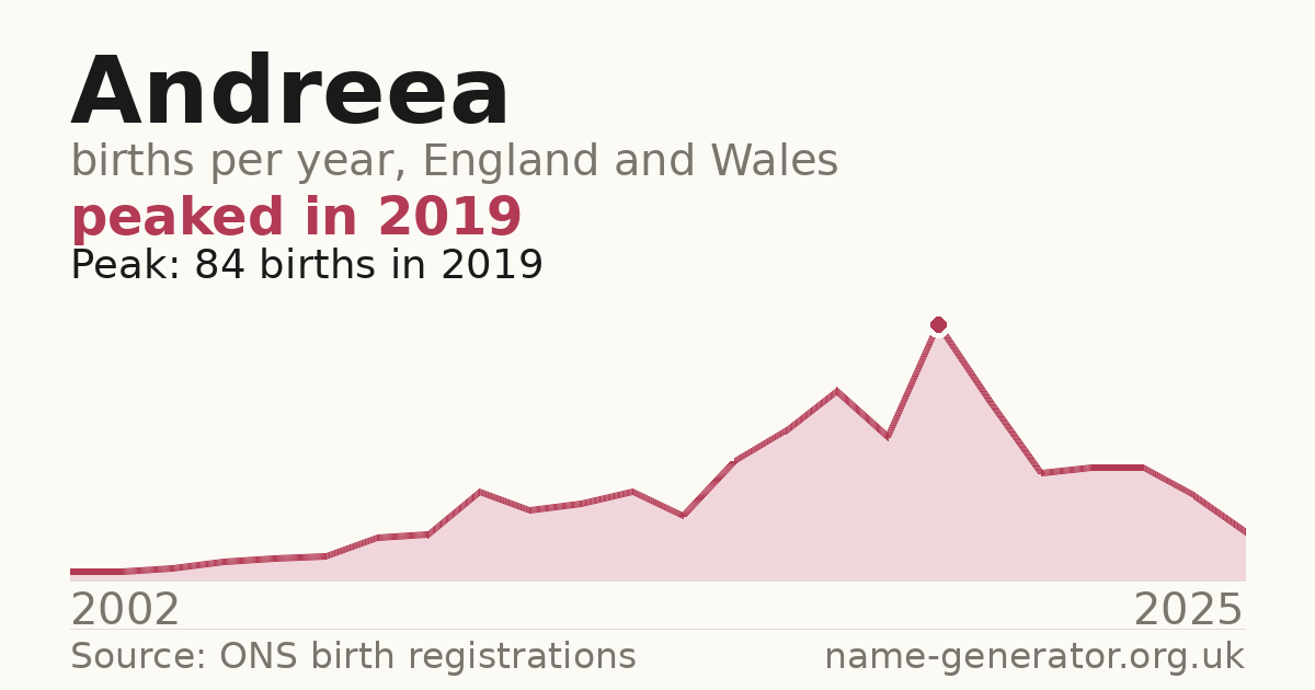 Chart: babies named Andreea per year in England and Wales, 2002 to 2025, peaking at about 84 in 2019