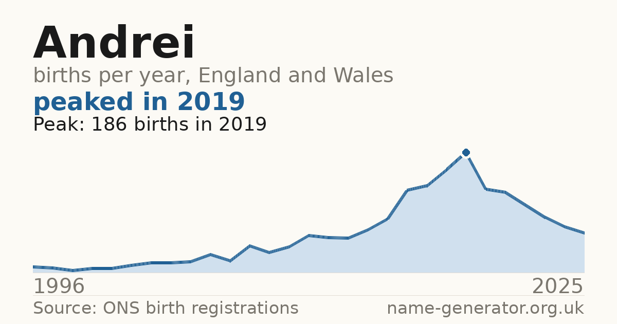 Chart: babies named Andrei per year in England and Wales, 1996 to 2025, peaking at about 186 in 2019
