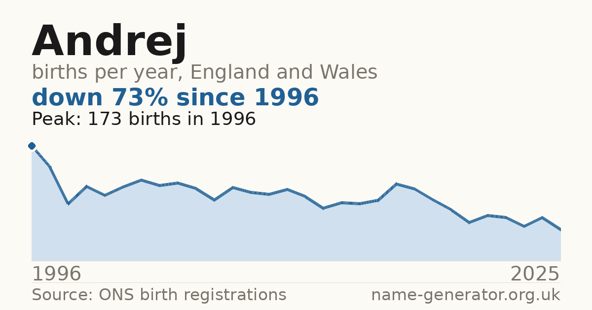 Chart: babies named Andrej per year in England and Wales, 1996 to 2025, peaking at about 173 in 1996