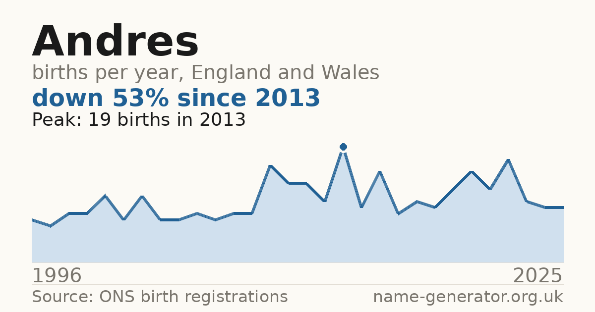 Chart: babies named Andres per year in England and Wales, 1904 to 2025, peaking at about 21,316 in 1964