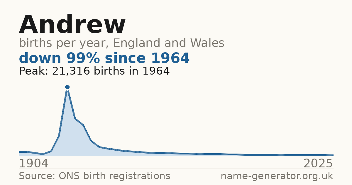 Chart: babies named Andrew per year in England and Wales, 1904 to 2025, peaking at about 21,316 in 1964