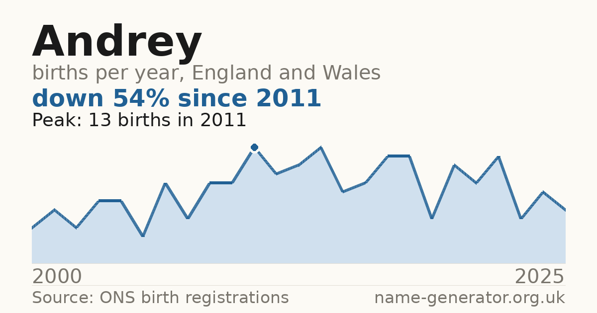 Chart: babies named Andrey per year in England and Wales, 2000 to 2025, peaking at about 13 in 2011