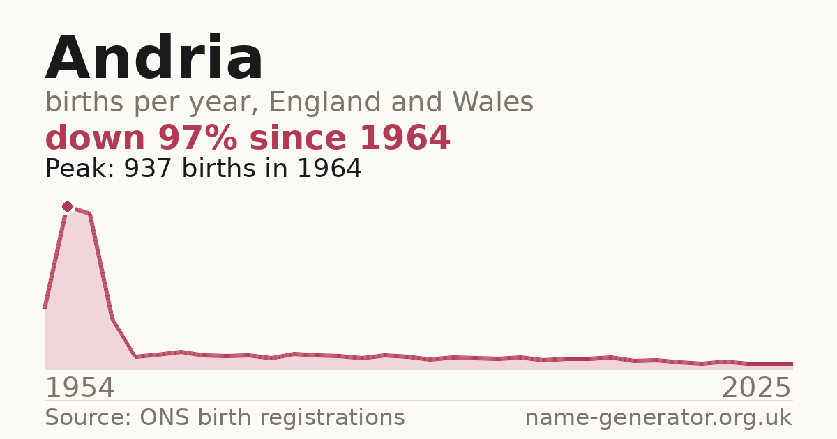 Chart: babies named Andria per year in England and Wales, 1954 to 2025, peaking at about 937 in 1964