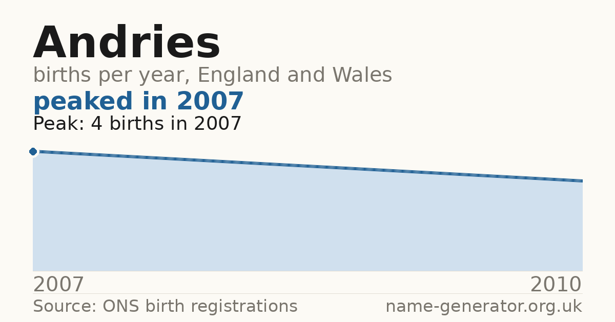Chart: babies named Andries per year in England and Wales, 2007 to 2010, peaking at about 4 in 2007