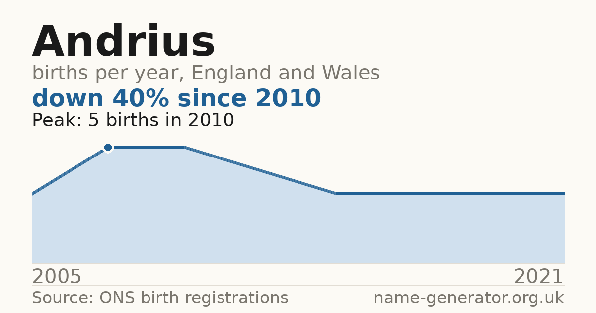 Chart: babies named Andrius per year in England and Wales, 2005 to 2021, peaking at about 5 in 2010