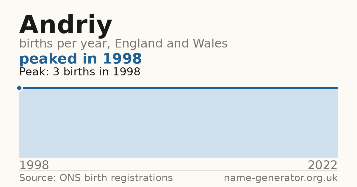 Chart: babies named Andriy per year in England and Wales, 1998 to 2022, peaking at about 3 in 1998