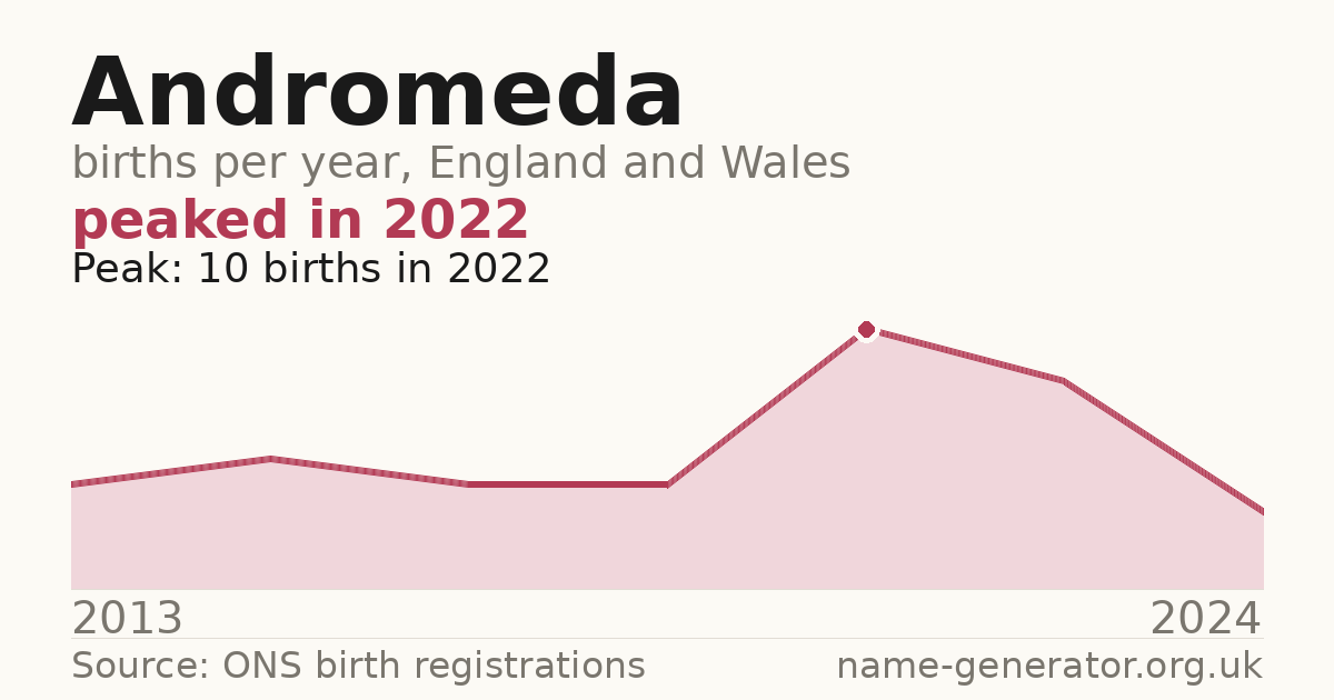 Chart: babies named Andromeda per year in England and Wales, 2013 to 2024, peaking at about 10 in 2022