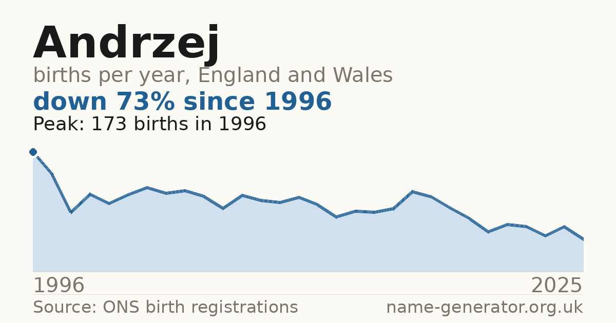 Chart: babies named Andrzej per year in England and Wales, 1996 to 2025, peaking at about 173 in 1996