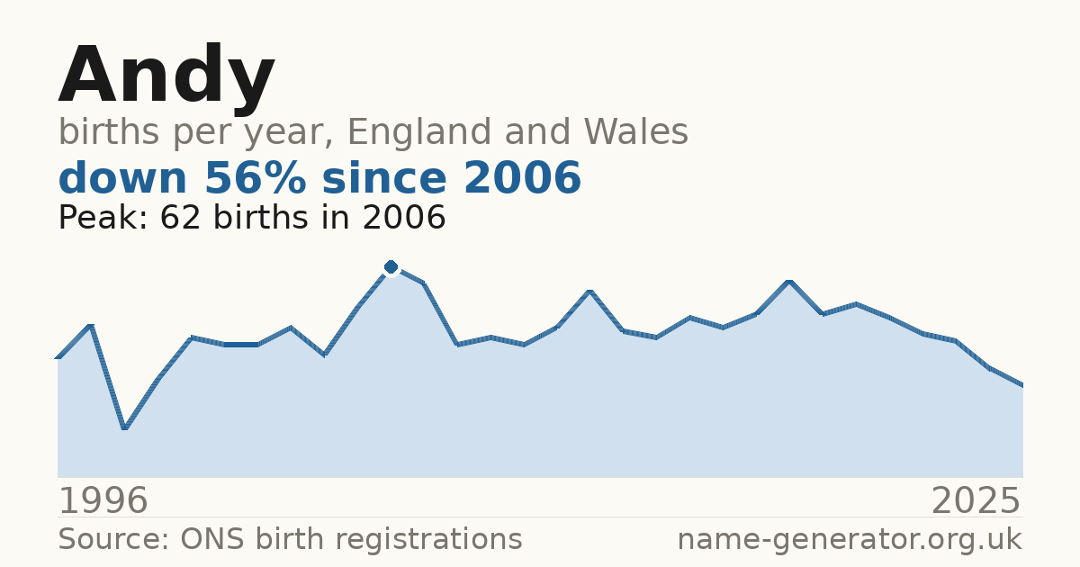 Chart: babies named Andy per year in England and Wales, 1904 to 2025, peaking at about 21,316 in 1964