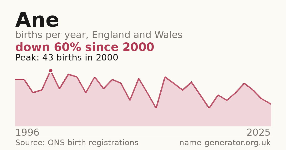 Chart: babies named Ane per year in England and Wales, 1996 to 2025, peaking at about 43 in 2000