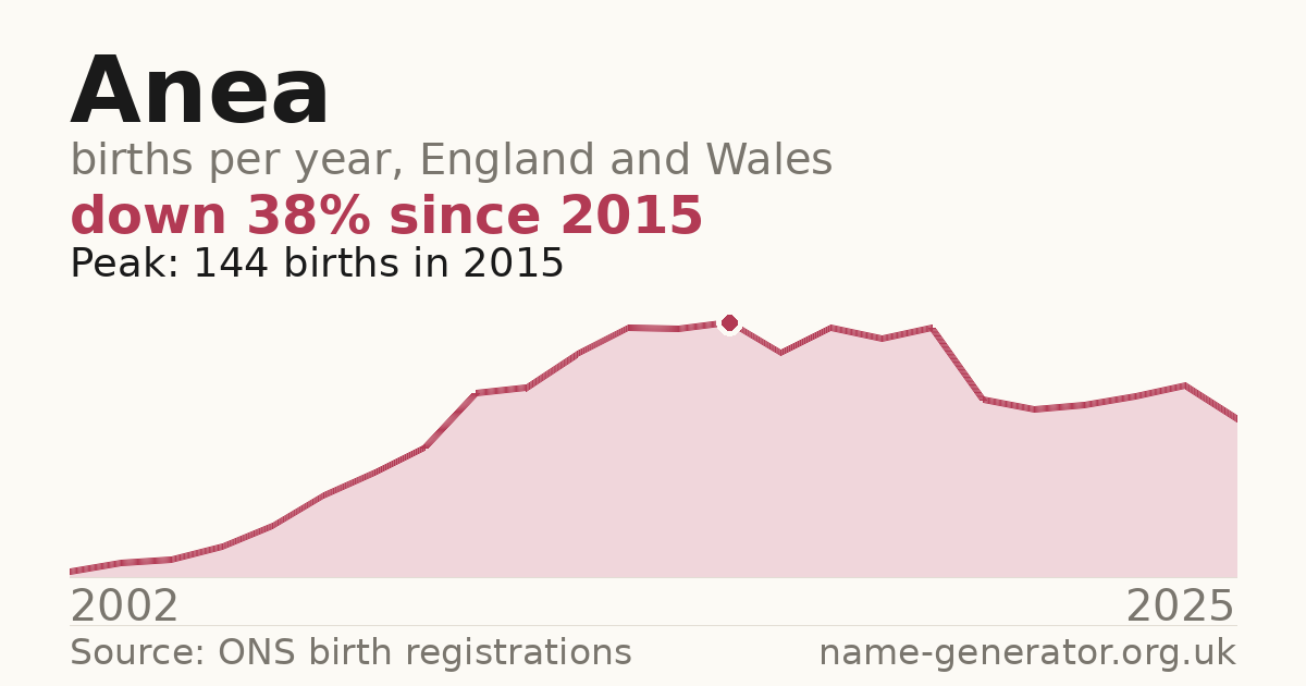Chart: babies named Anea per year in England and Wales, 2002 to 2025, peaking at about 144 in 2015