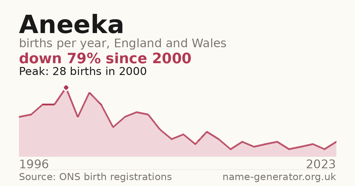 Chart: babies named Aneeka per year in England and Wales, 1996 to 2023, peaking at about 28 in 2000
