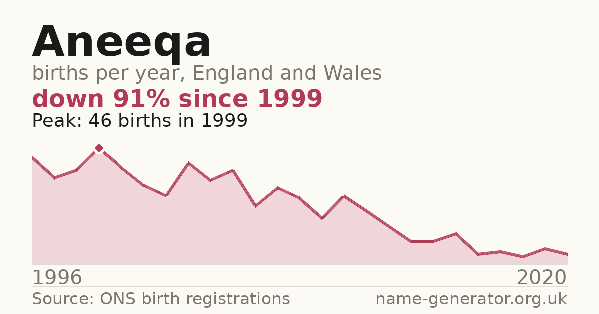 Chart: babies named Aneeqa per year in England and Wales, 1996 to 2020, peaking at about 46 in 1999