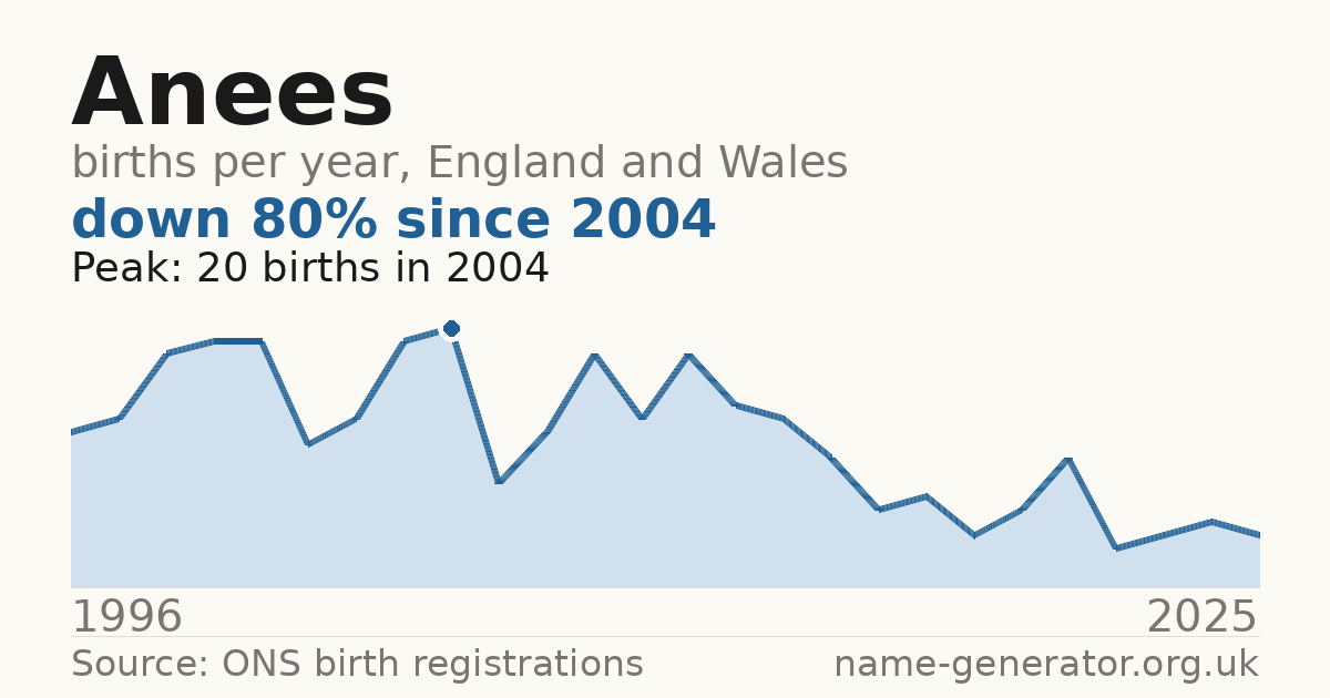 Chart: babies named Anees per year in England and Wales, 1996 to 2025, peaking at about 20 in 2004