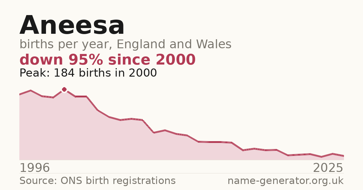 Chart: babies named Aneesa per year in England and Wales, 1996 to 2025, peaking at about 184 in 2000
