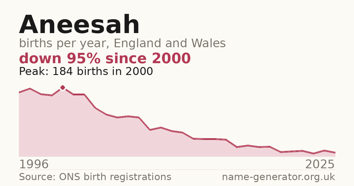 Chart: babies named Aneesah per year in England and Wales, 1996 to 2025, peaking at about 184 in 2000