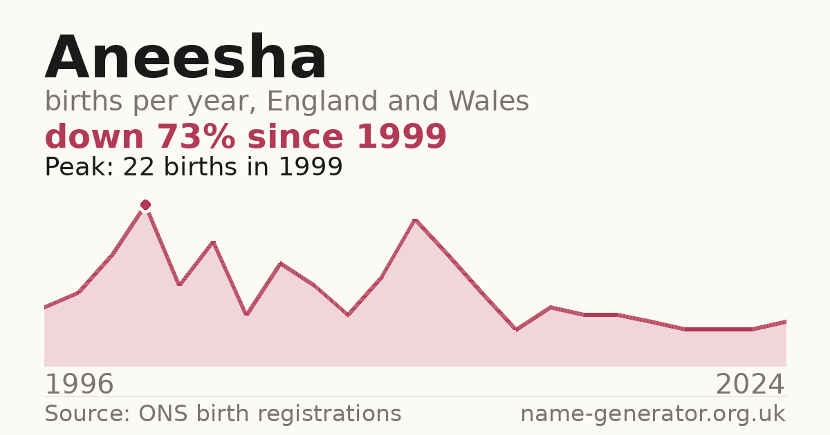 Chart: babies named Aneesha per year in England and Wales, 1996 to 2024, peaking at about 22 in 1999