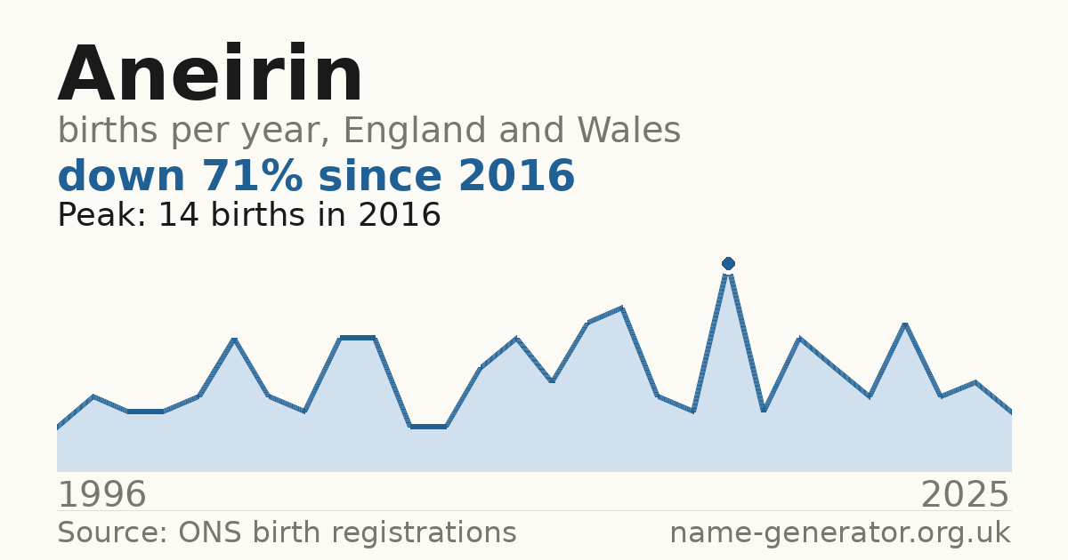 Chart: babies named Aneirin per year in England and Wales, 1996 to 2025, peaking at about 14 in 2016