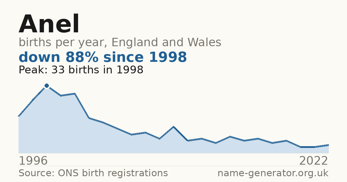 Chart: babies named Anel per year in England and Wales, 1996 to 2022, peaking at about 33 in 1998