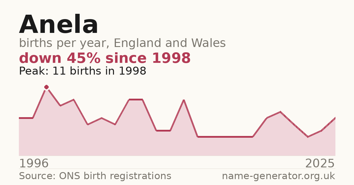 Chart: babies named Anela per year in England and Wales, 1996 to 2025, peaking at about 11 in 1998