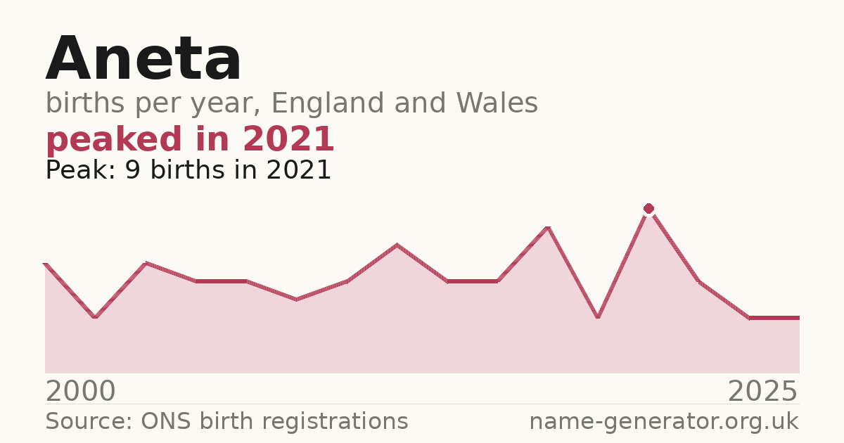 Chart: babies named Aneta per year in England and Wales, 2000 to 2025, peaking at about 9 in 2021