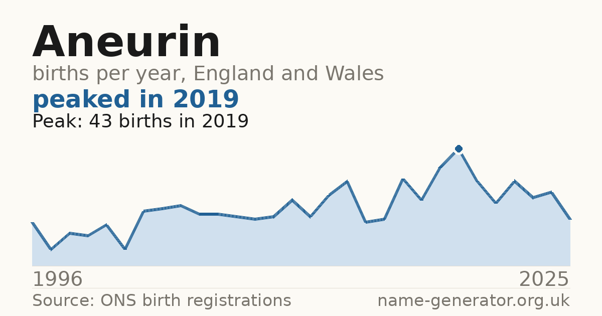 Chart: babies named Aneurin per year in England and Wales, 1996 to 2025, peaking at about 43 in 2019