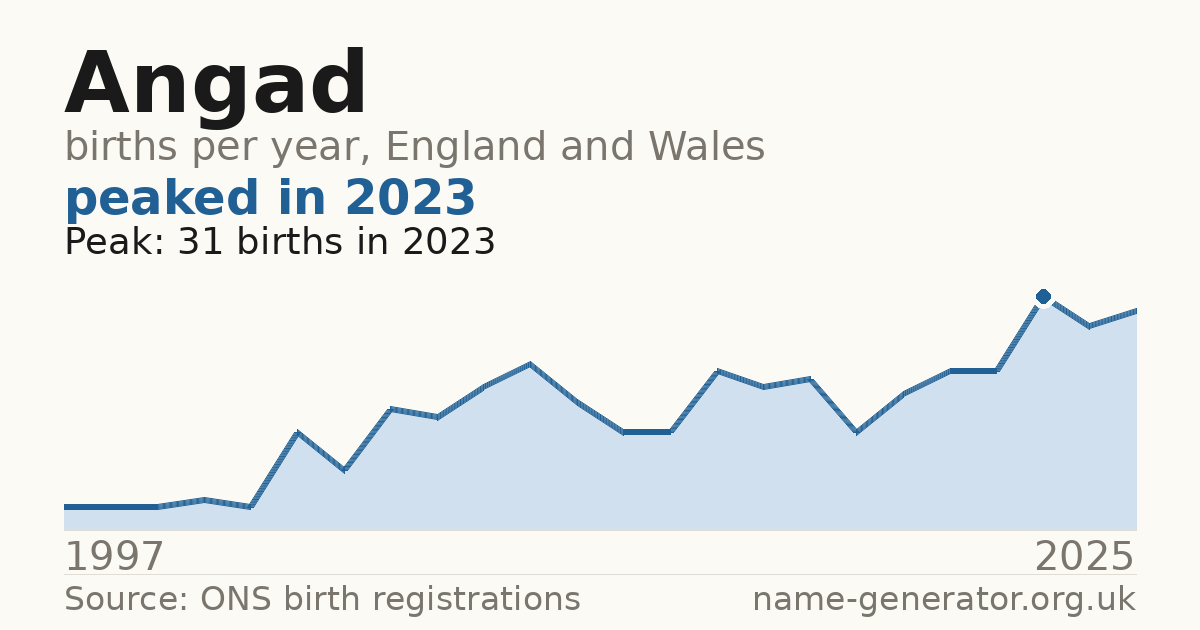 Chart: babies named Angad per year in England and Wales, 1997 to 2025, peaking at about 31 in 2023
