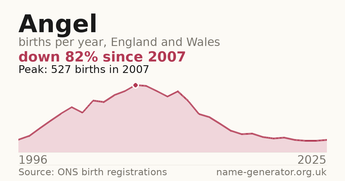 Chart: babies named Angel per year in England and Wales, 1996 to 2025, peaking at about 527 in 2007