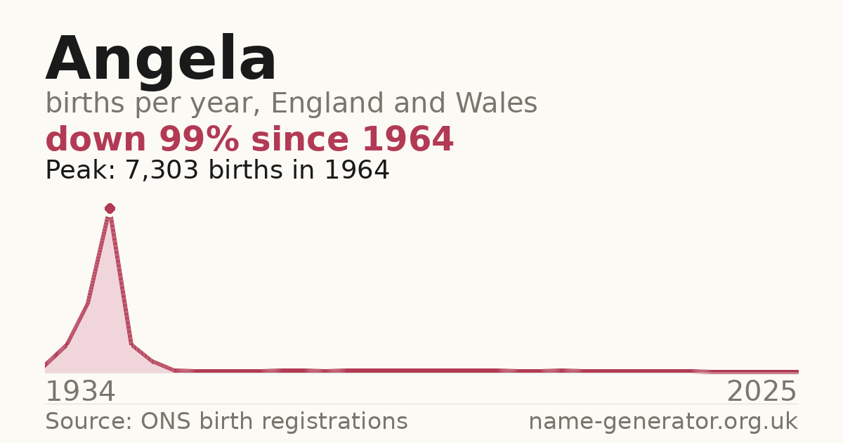 Chart: babies named Angela per year in England and Wales, 1934 to 2025, peaking at about 7,303 in 1964